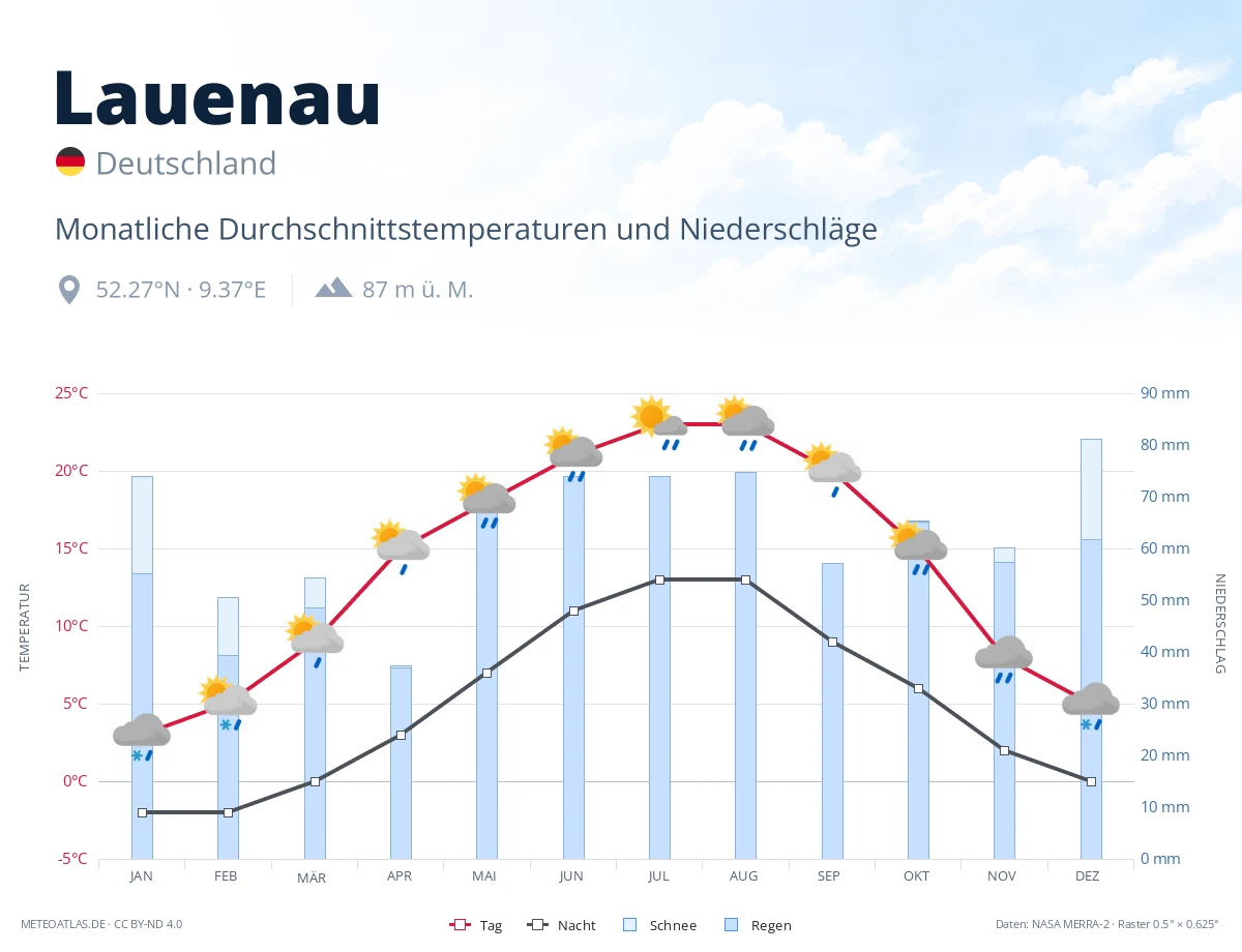 Lauenau - monatliche Durchschnittstemperaturen und Niederschläge