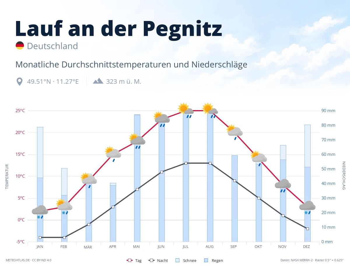 Lauf an der Pegnitz - monatliche Durchschnittstemperaturen und Niederschläge