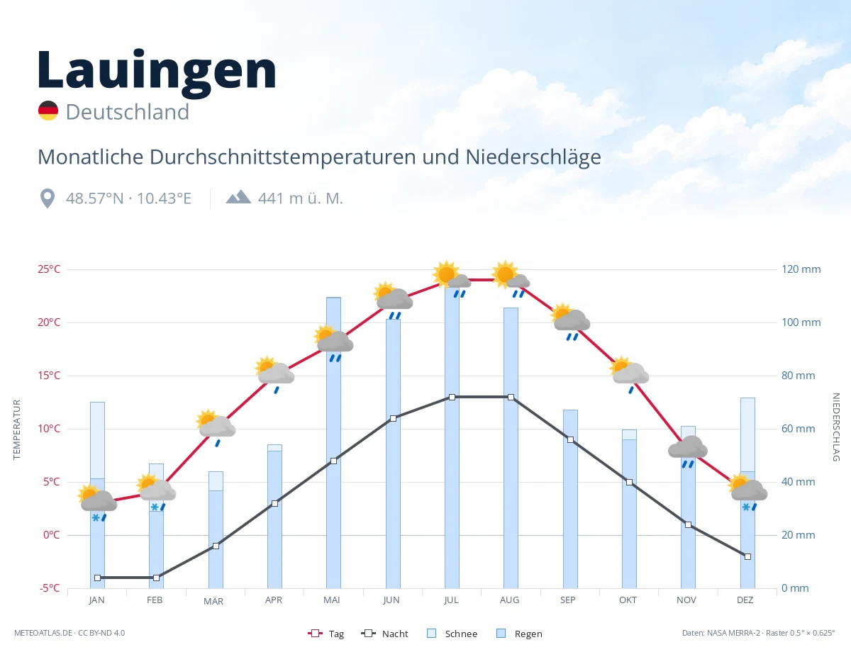 Lauingen - monatliche Durchschnittstemperaturen und Niederschläge