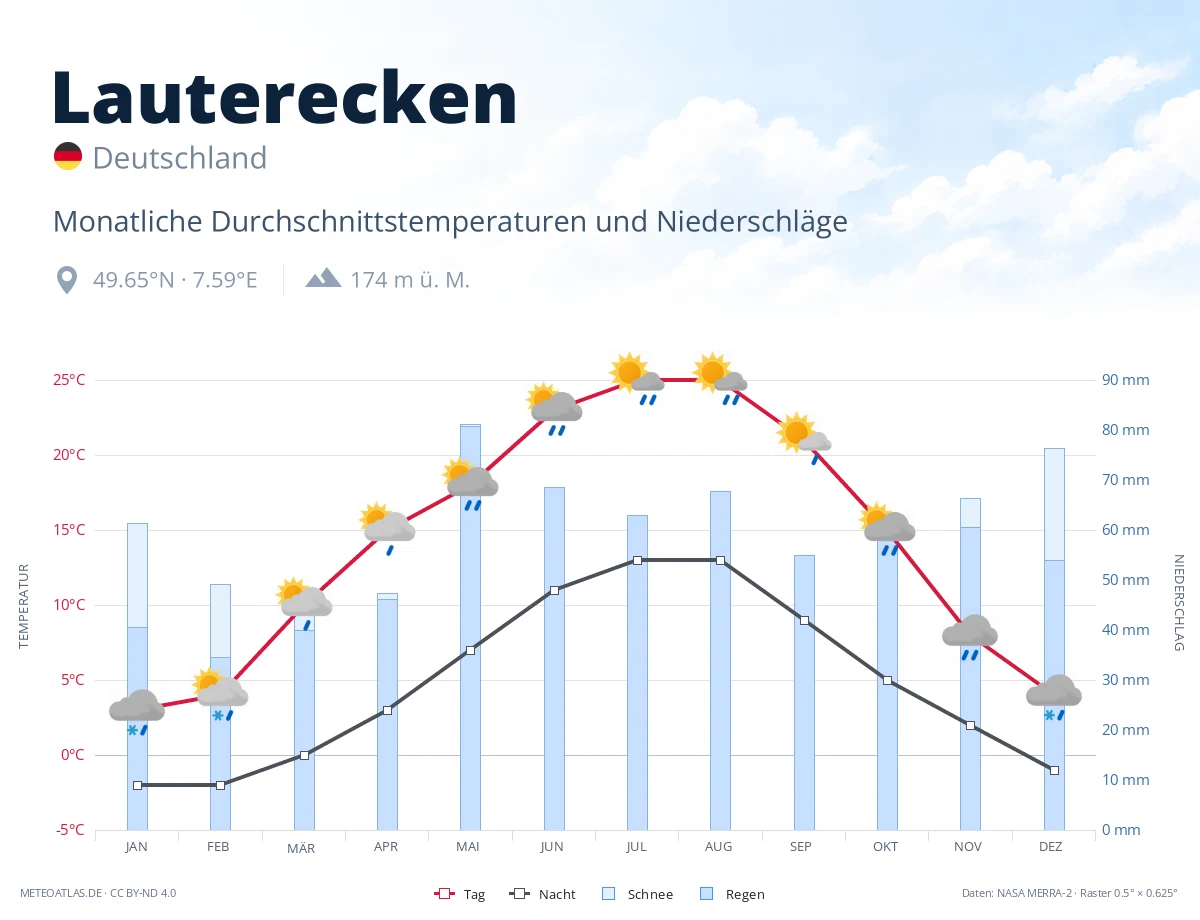 Lauterecken - monatliche Durchschnittstemperaturen und Niederschläge