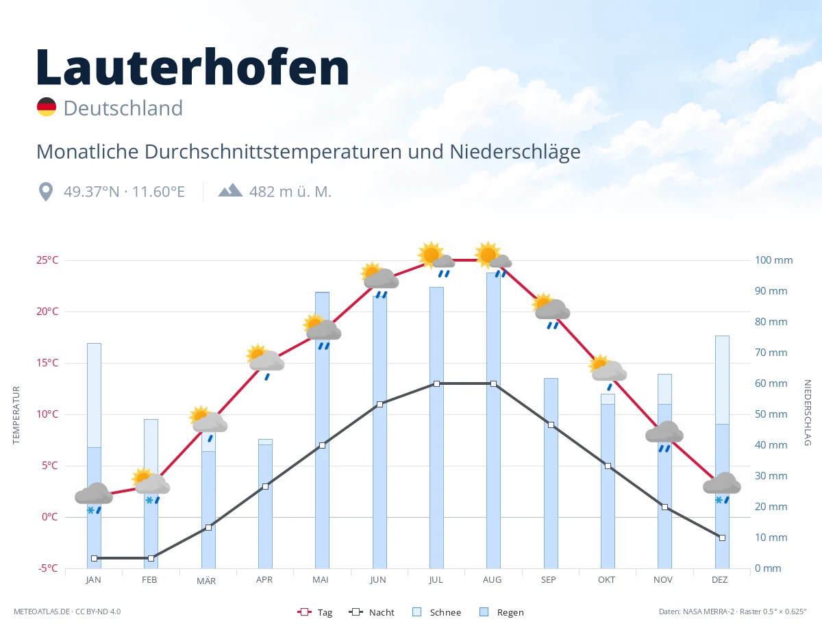 Lauterhofen - monatliche Durchschnittstemperaturen und Niederschläge