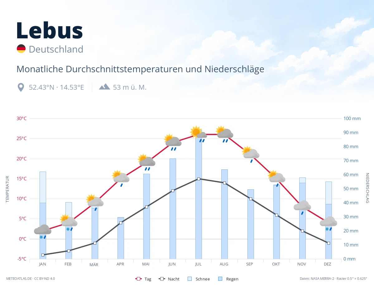 Lebus - monatliche Durchschnittstemperaturen und Niederschläge