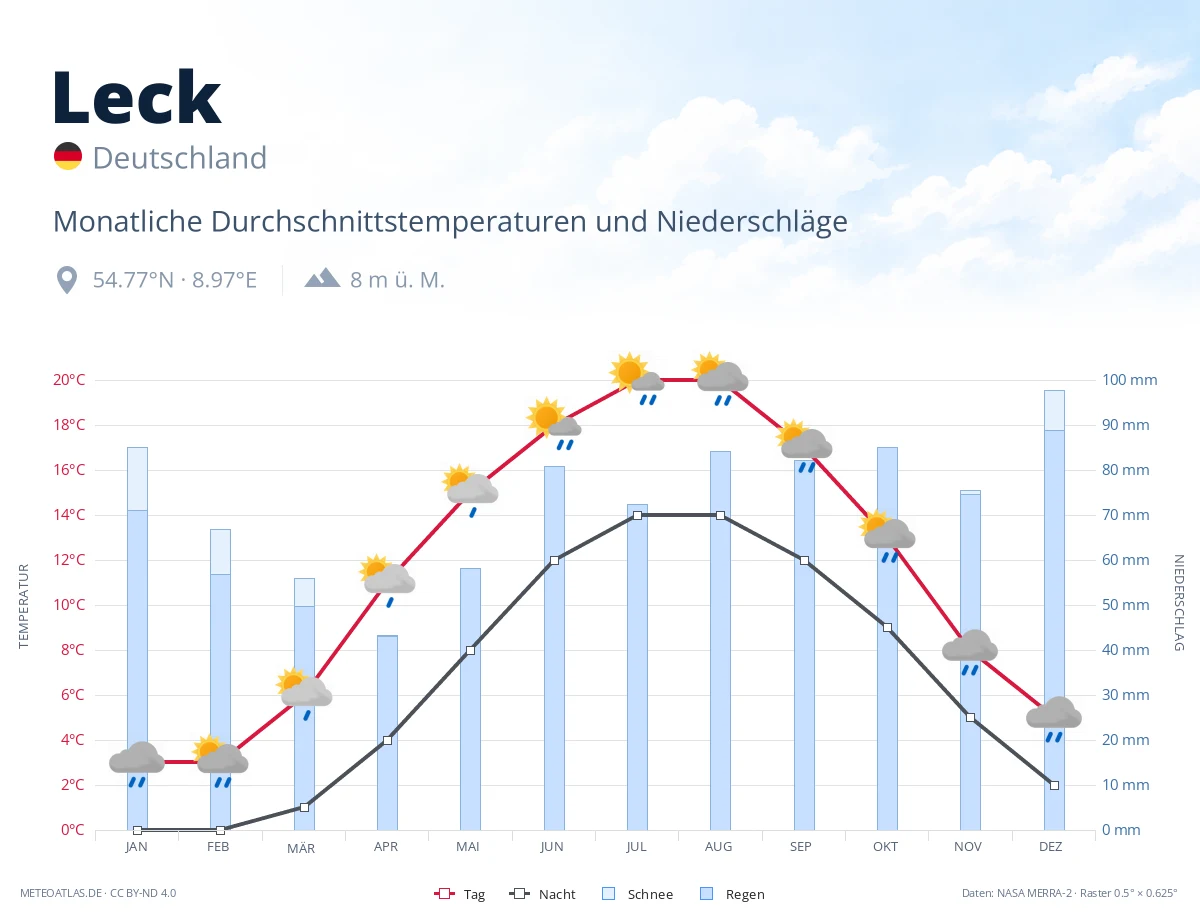 Leck - monatliche Durchschnittstemperaturen und Niederschläge