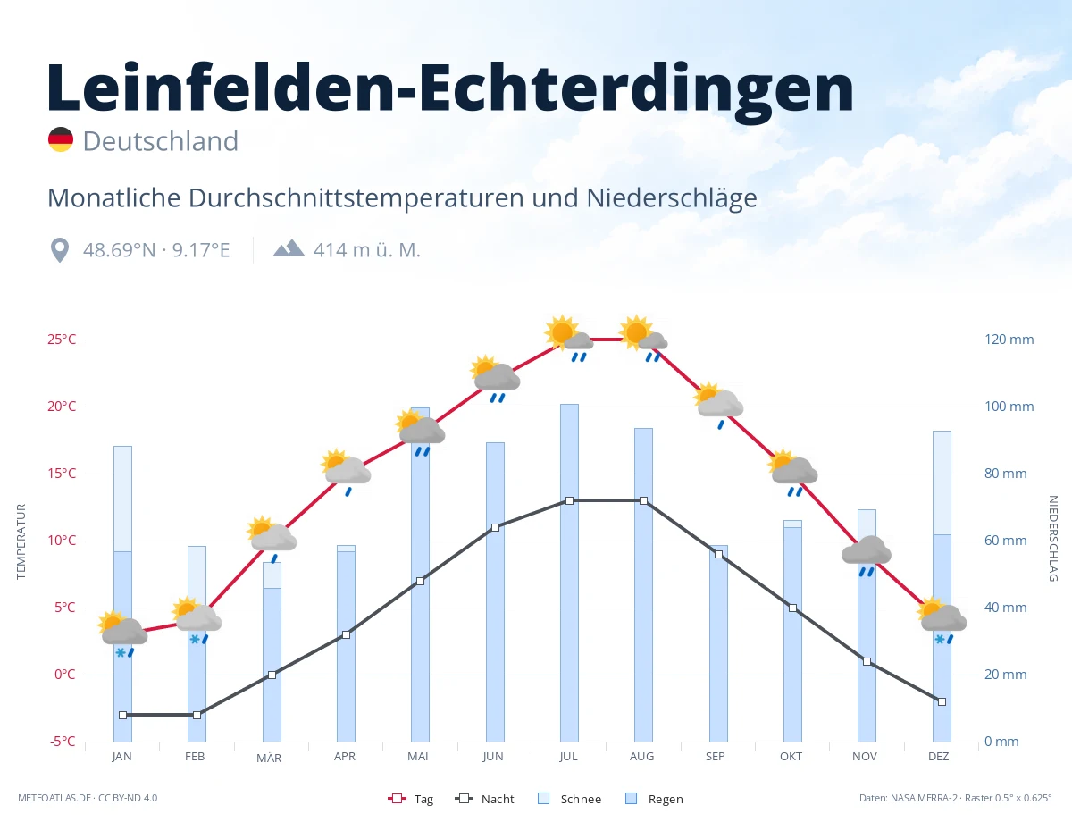 Leinfelden-Echterdingen - monatliche Durchschnittstemperaturen und Niederschläge