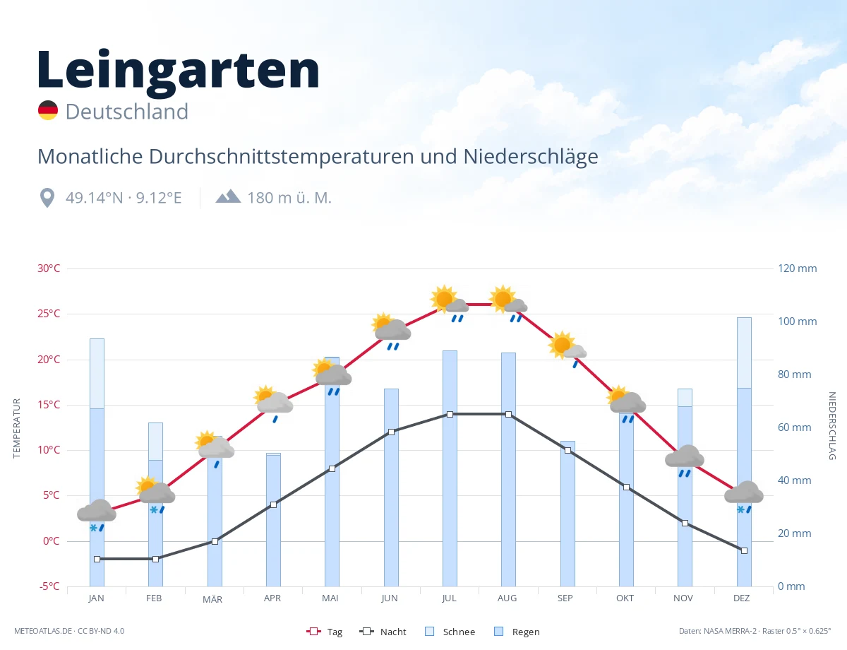 Leingarten - monatliche Durchschnittstemperaturen und Niederschläge