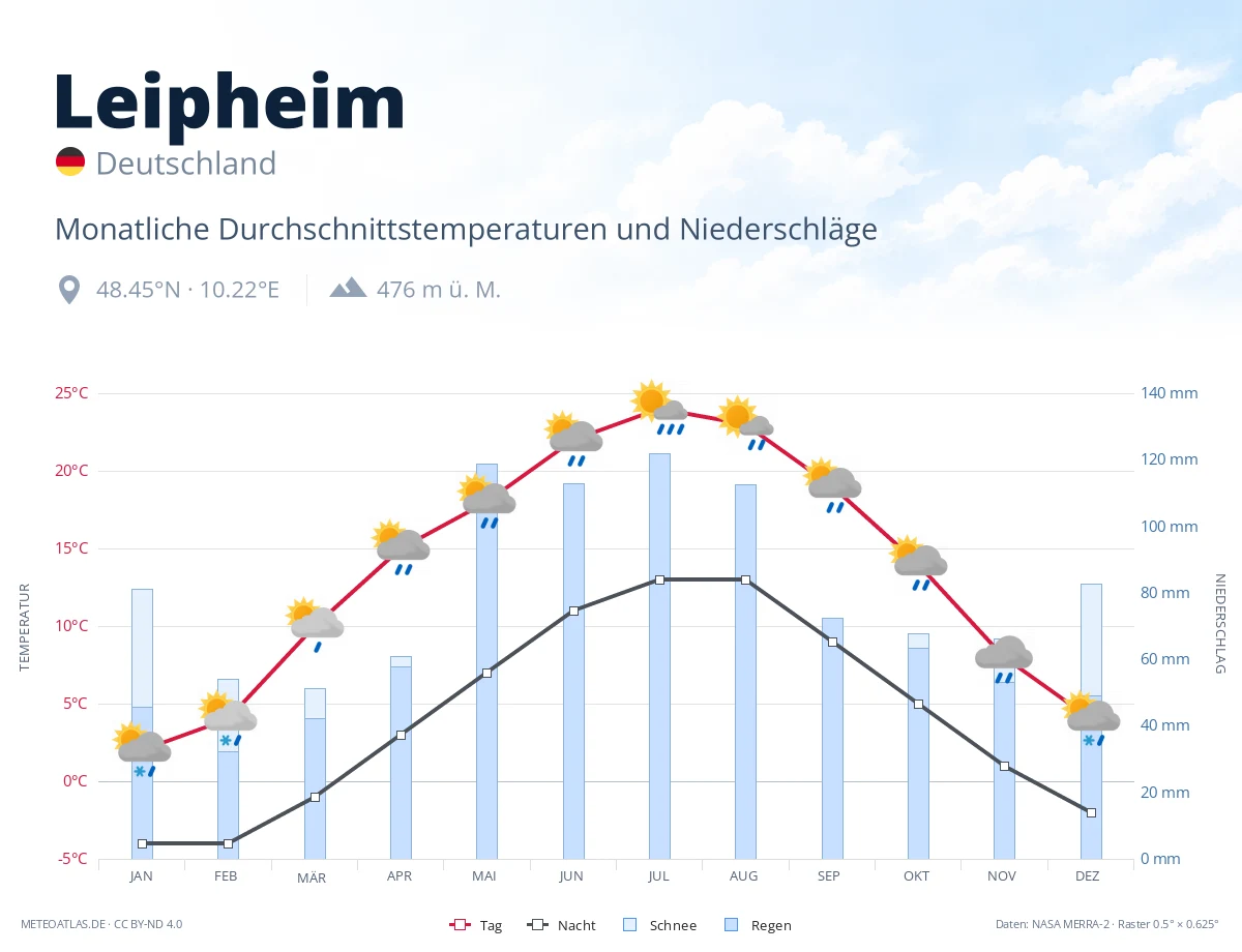 Leipheim - monatliche Durchschnittstemperaturen und Niederschläge