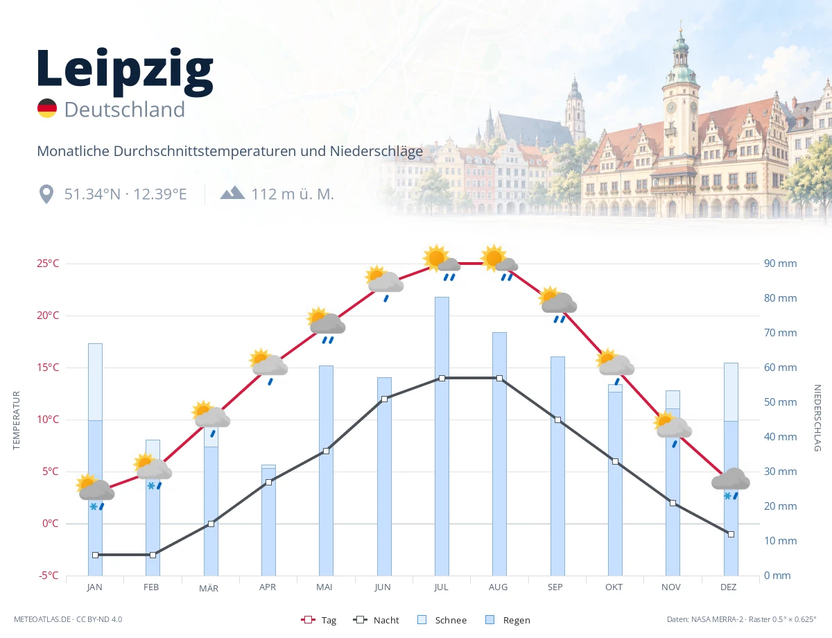 Leipzig - monatliche Durchschnittstemperaturen und Niederschläge