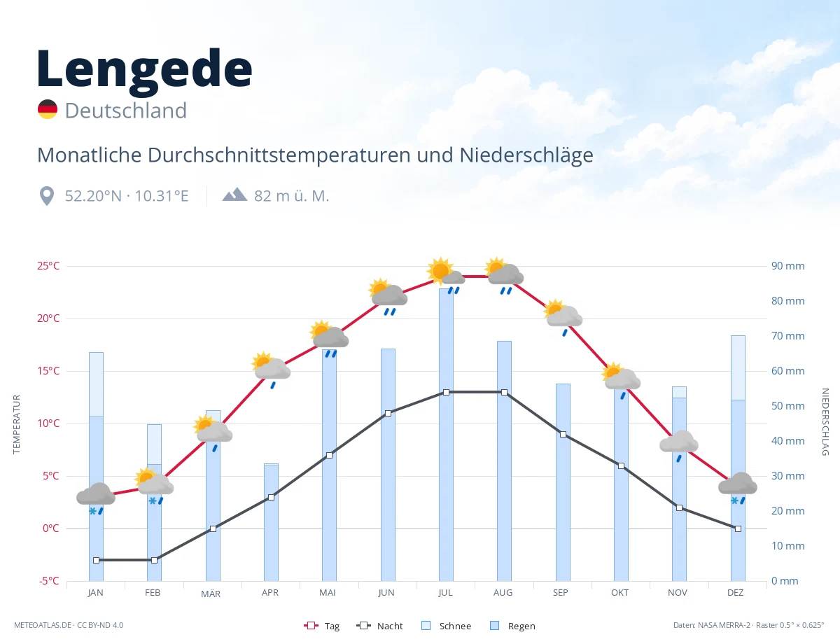 Lengede - monatliche Durchschnittstemperaturen und Niederschläge