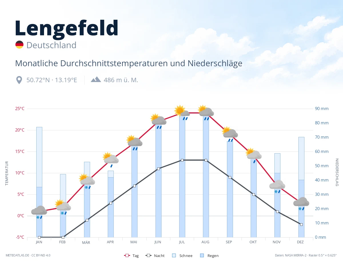 Lengefeld - monatliche Durchschnittstemperaturen und Niederschläge
