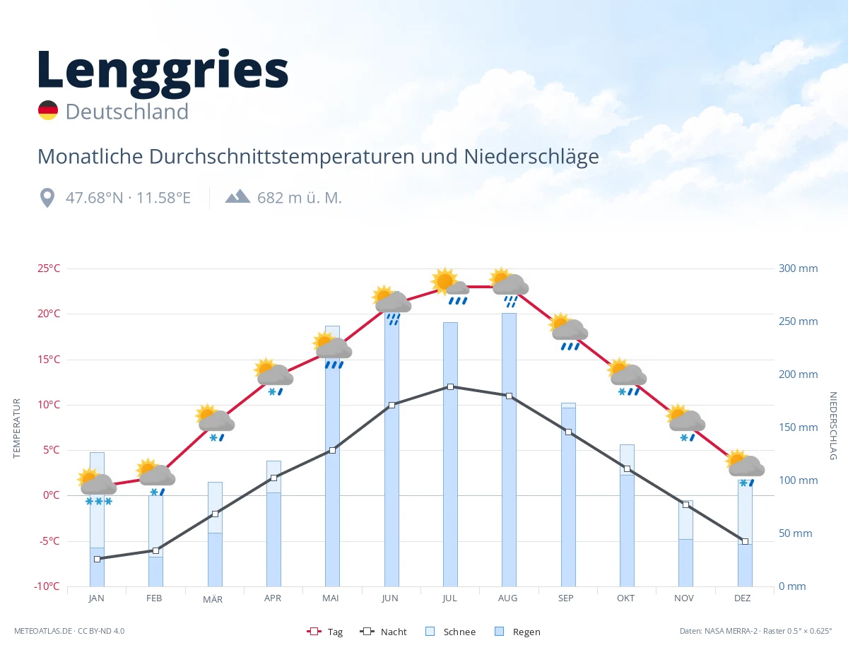 Lenggries - monatliche Durchschnittstemperaturen und Niederschläge