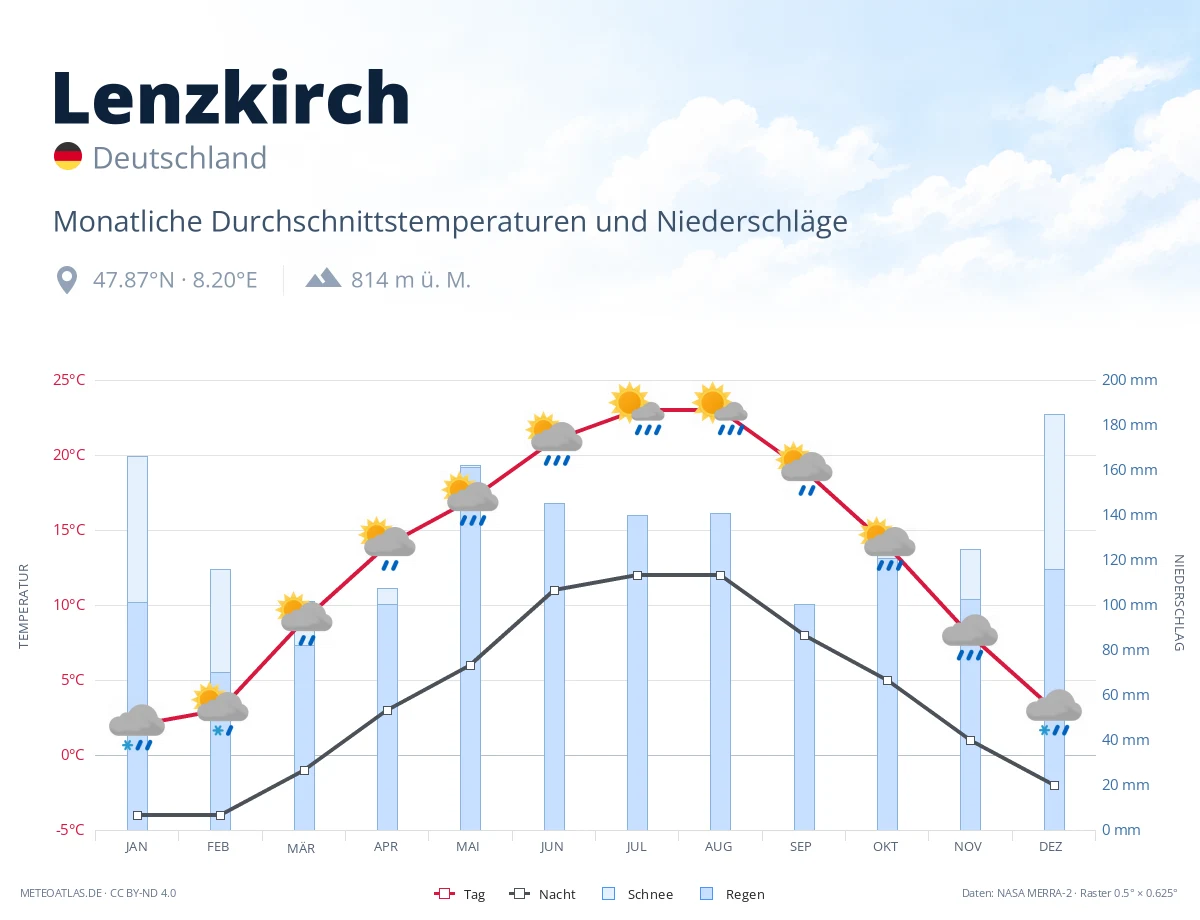 Lenzkirch - monatliche Durchschnittstemperaturen und Niederschläge