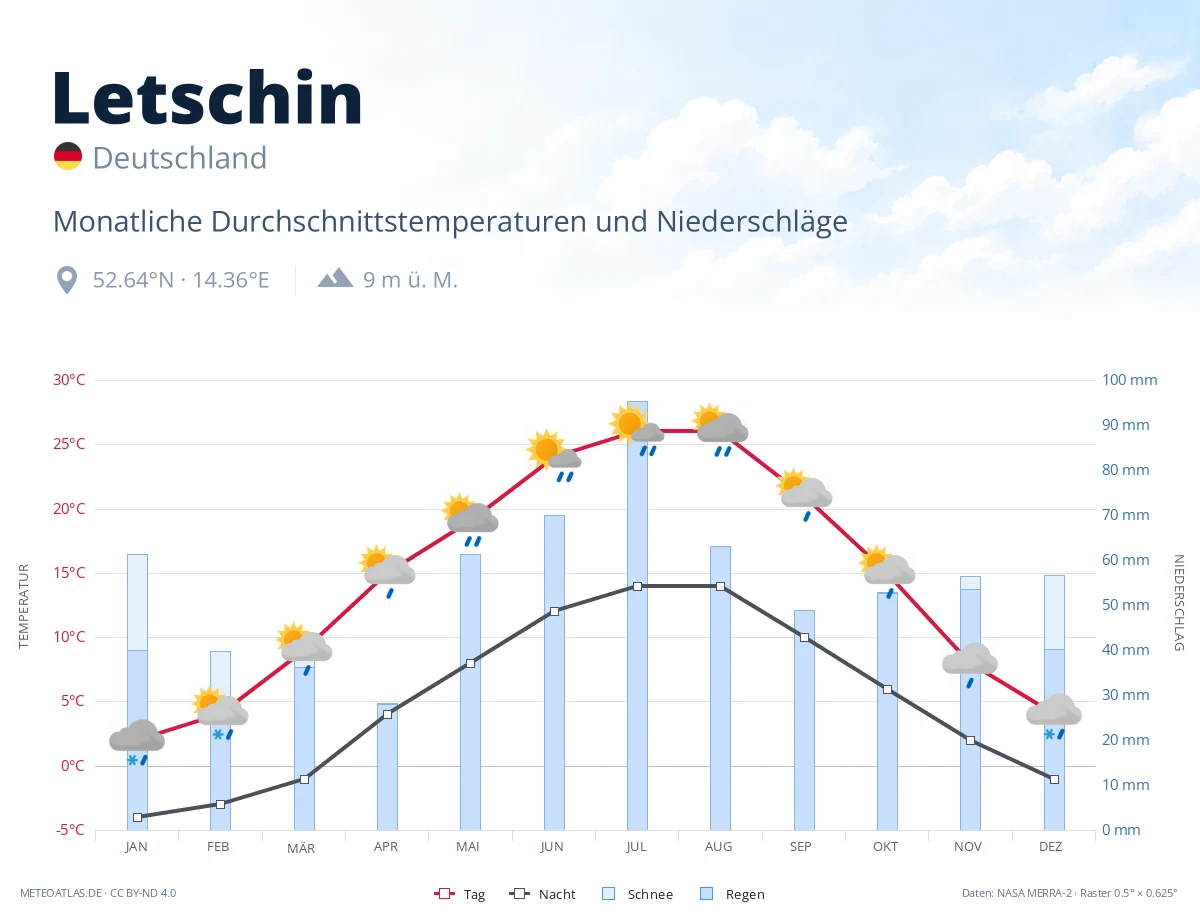 Letschin - monatliche Durchschnittstemperaturen und Niederschläge