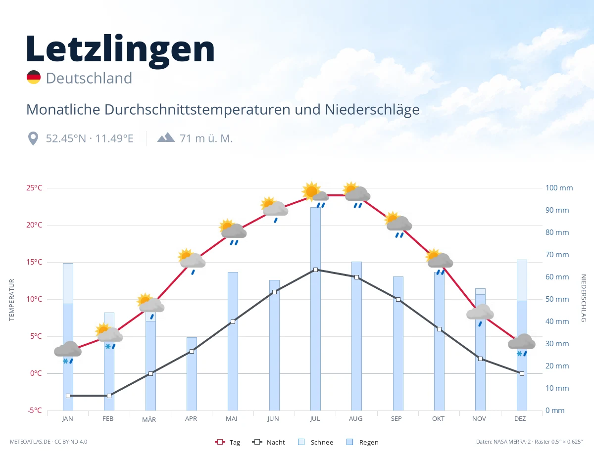 Letzlingen - monatliche Durchschnittstemperaturen und Niederschläge