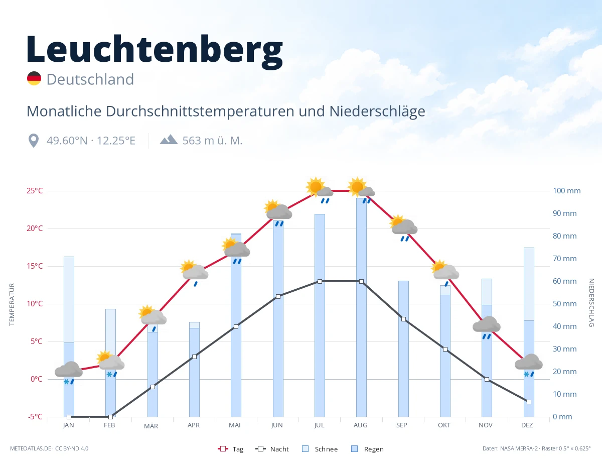 Leuchtenberg - monatliche Durchschnittstemperaturen und Niederschläge
