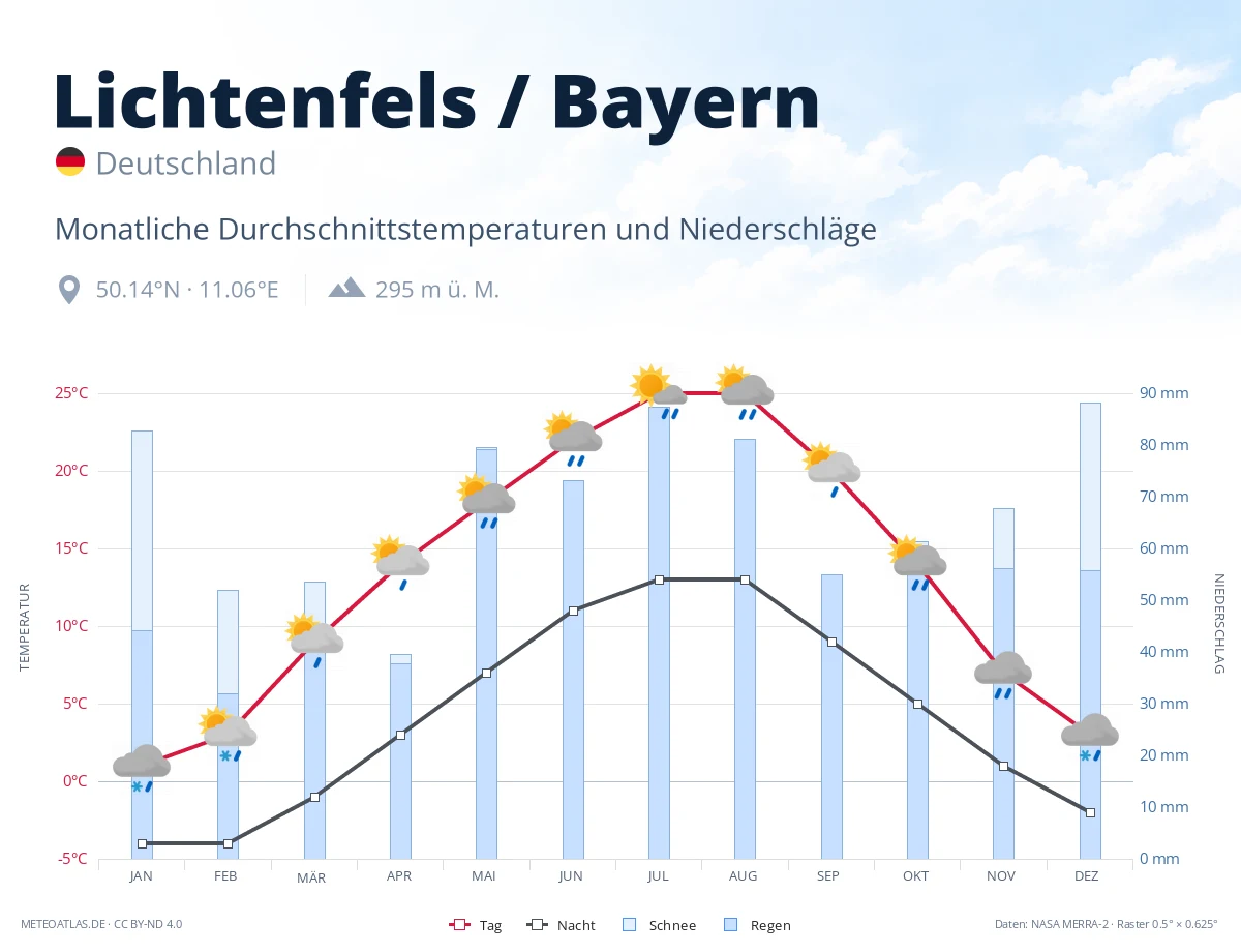 Lichtenfels / Bayern - monatliche Durchschnittstemperaturen und Niederschläge