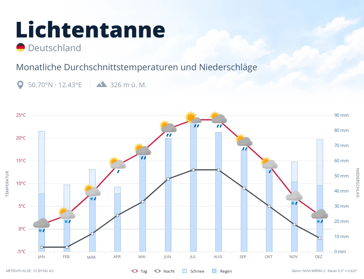 Lichtentanne - monatliche Durchschnittstemperaturen und Niederschläge