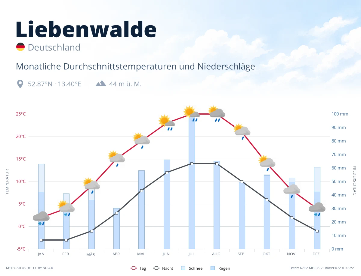 Liebenwalde - monatliche Durchschnittstemperaturen und Niederschläge