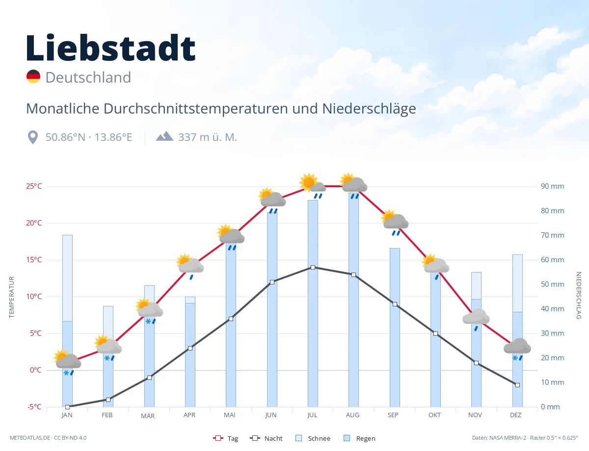 Liebstadt - monatliche Durchschnittstemperaturen und Niederschläge
