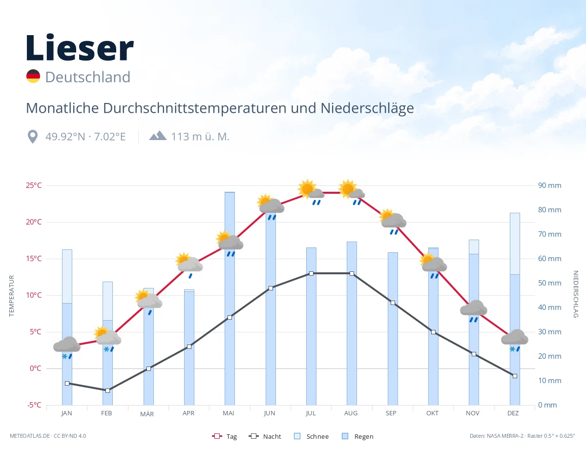 Lieser - monatliche Durchschnittstemperaturen und Niederschläge