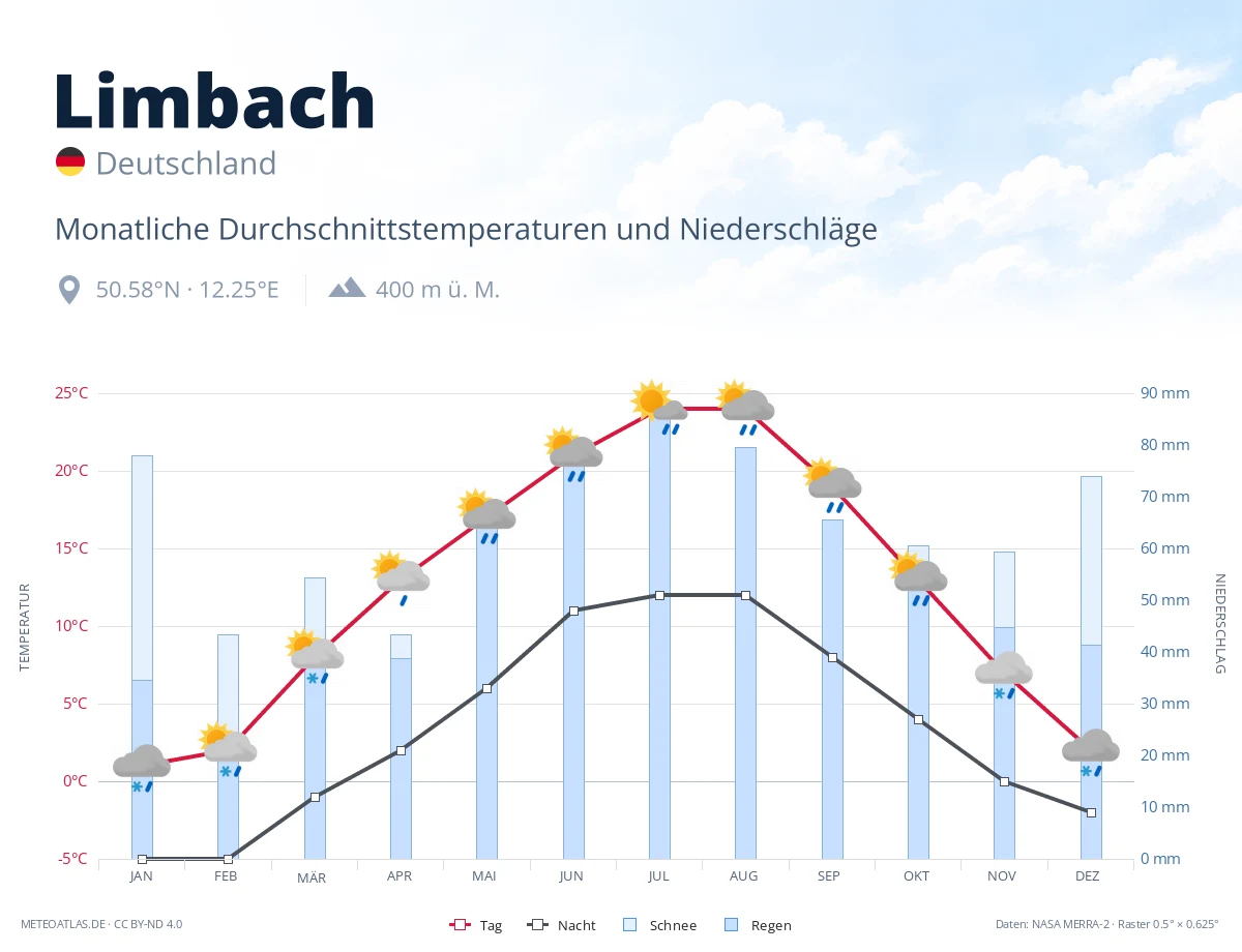 Limbach - monatliche Durchschnittstemperaturen und Niederschläge