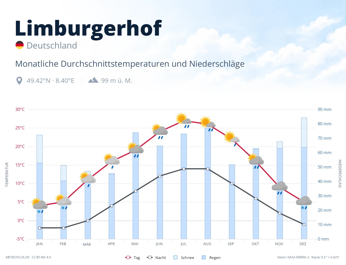 Limburgerhof - monatliche Durchschnittstemperaturen und Niederschläge