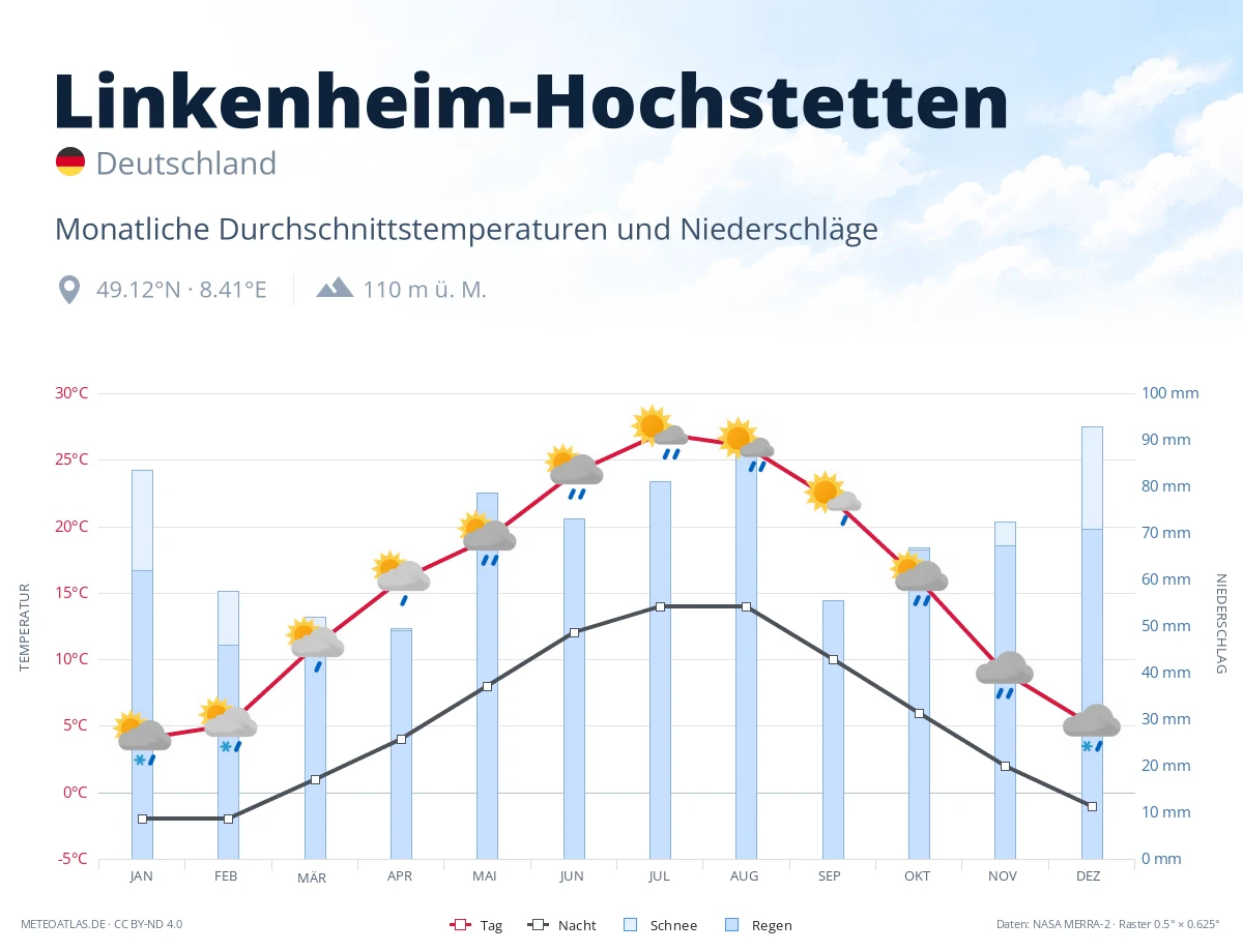 Linkenheim-Hochstetten - monatliche Durchschnittstemperaturen und Niederschläge