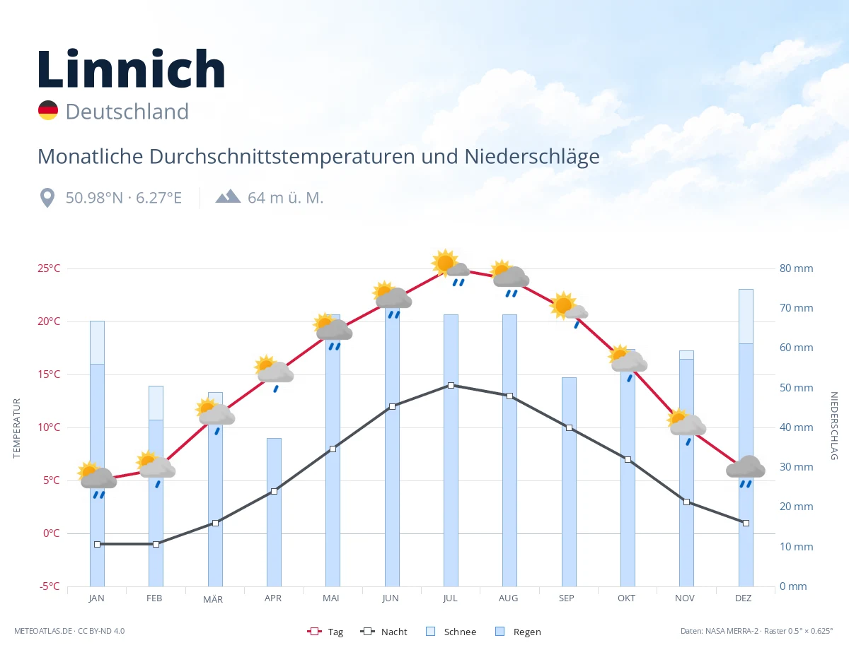 Linnich - monatliche Durchschnittstemperaturen und Niederschläge