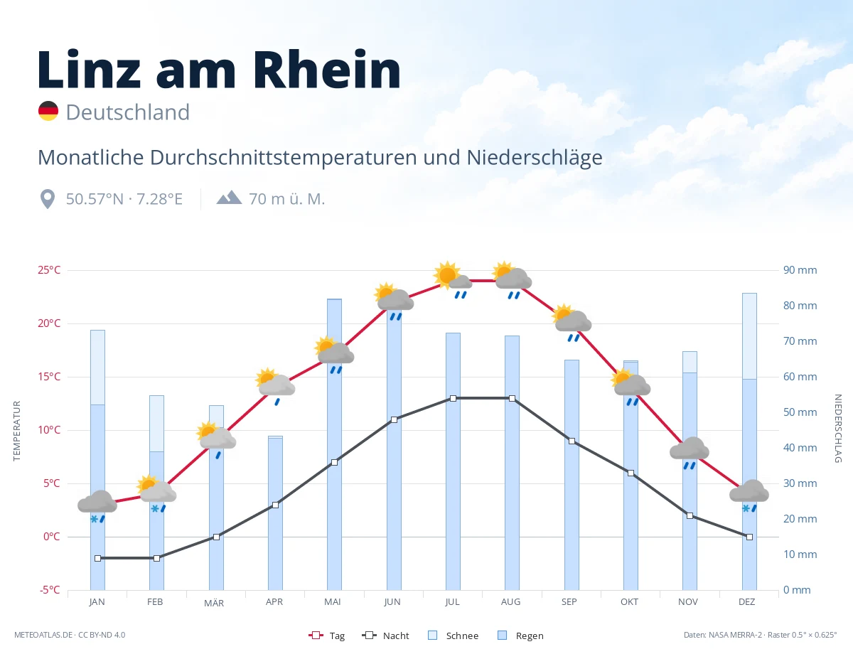 Linz am Rhein - monatliche Durchschnittstemperaturen und Niederschläge
