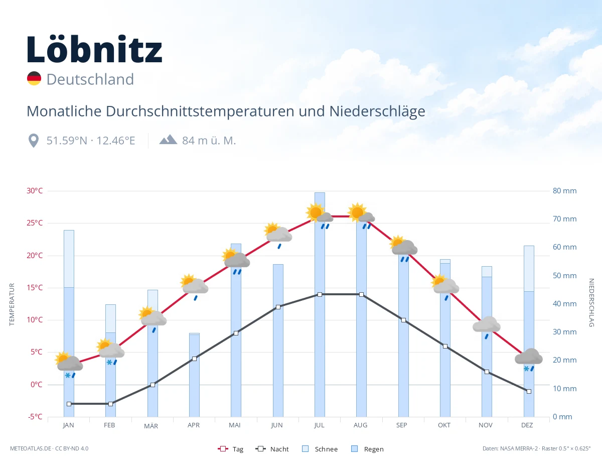 Löbnitz - monatliche Durchschnittstemperaturen und Niederschläge