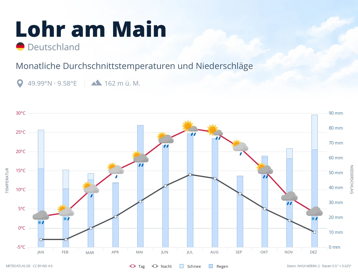 Lohr am Main - monatliche Durchschnittstemperaturen und Niederschläge