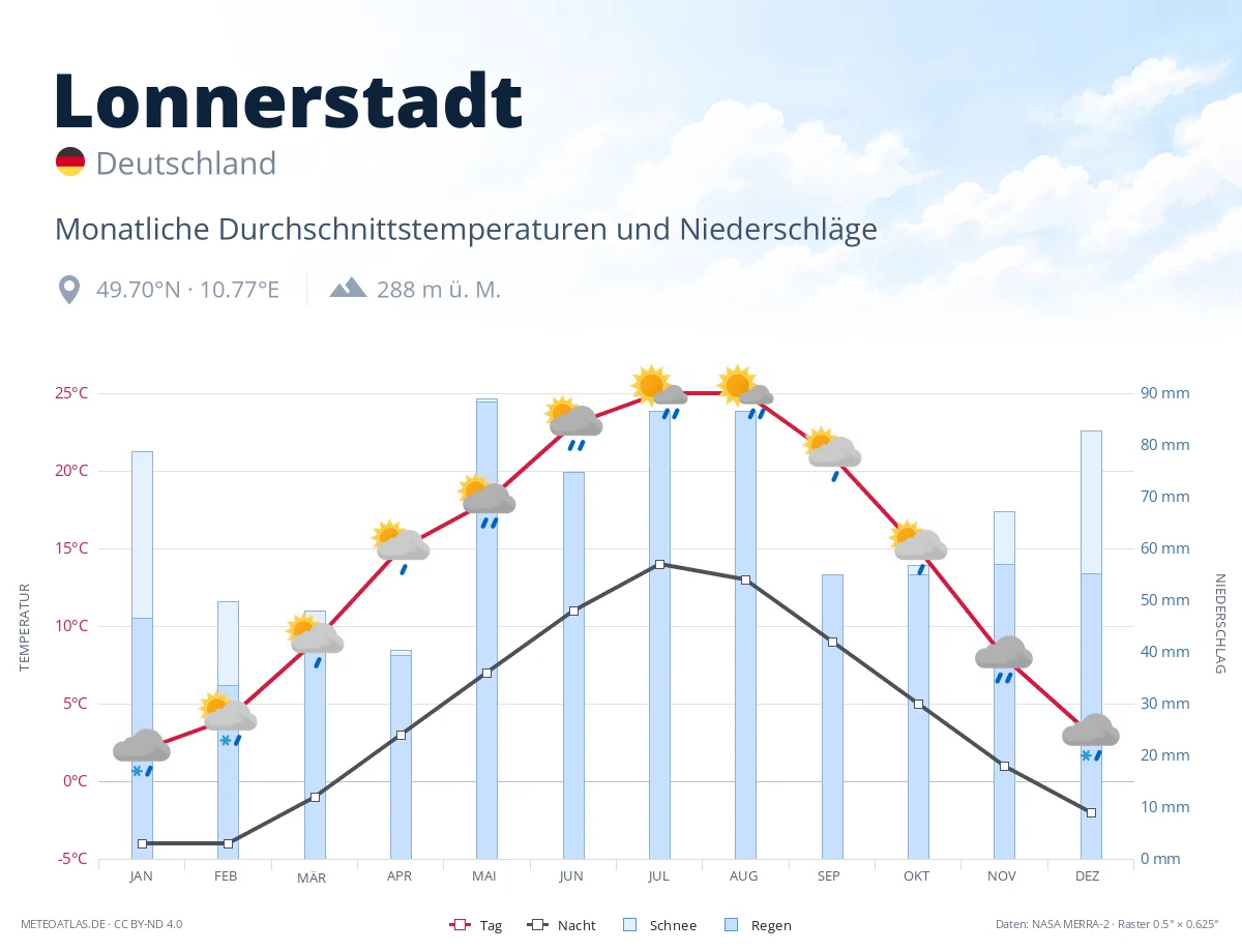 Lonnerstadt - monatliche Durchschnittstemperaturen und Niederschläge