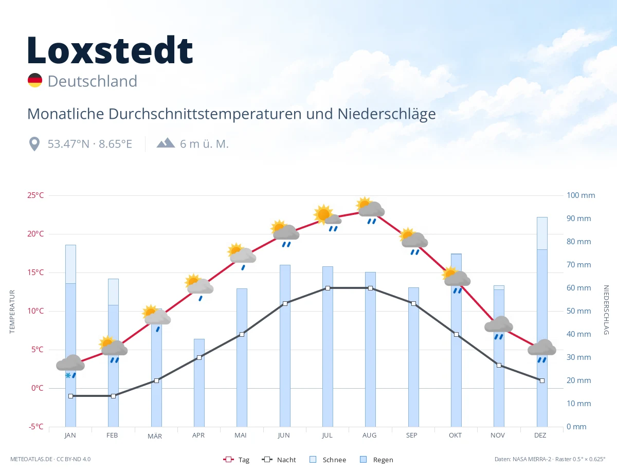 Loxstedt - monatliche Durchschnittstemperaturen und Niederschläge