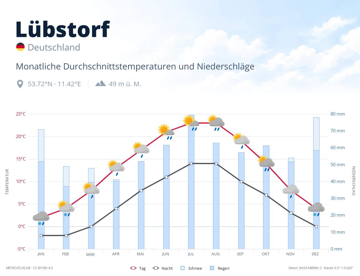 Lübstorf - monatliche Durchschnittstemperaturen und Niederschläge