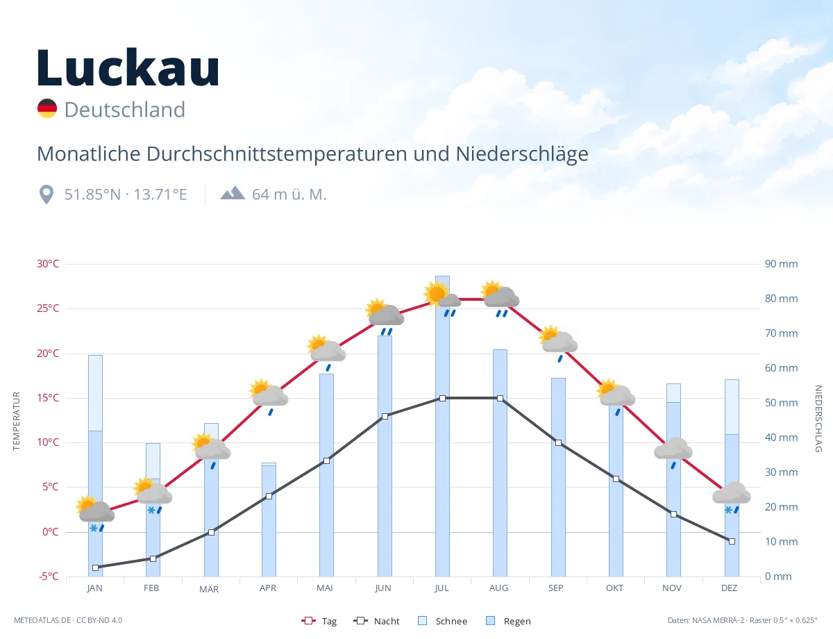Luckau - monatliche Durchschnittstemperaturen und Niederschläge