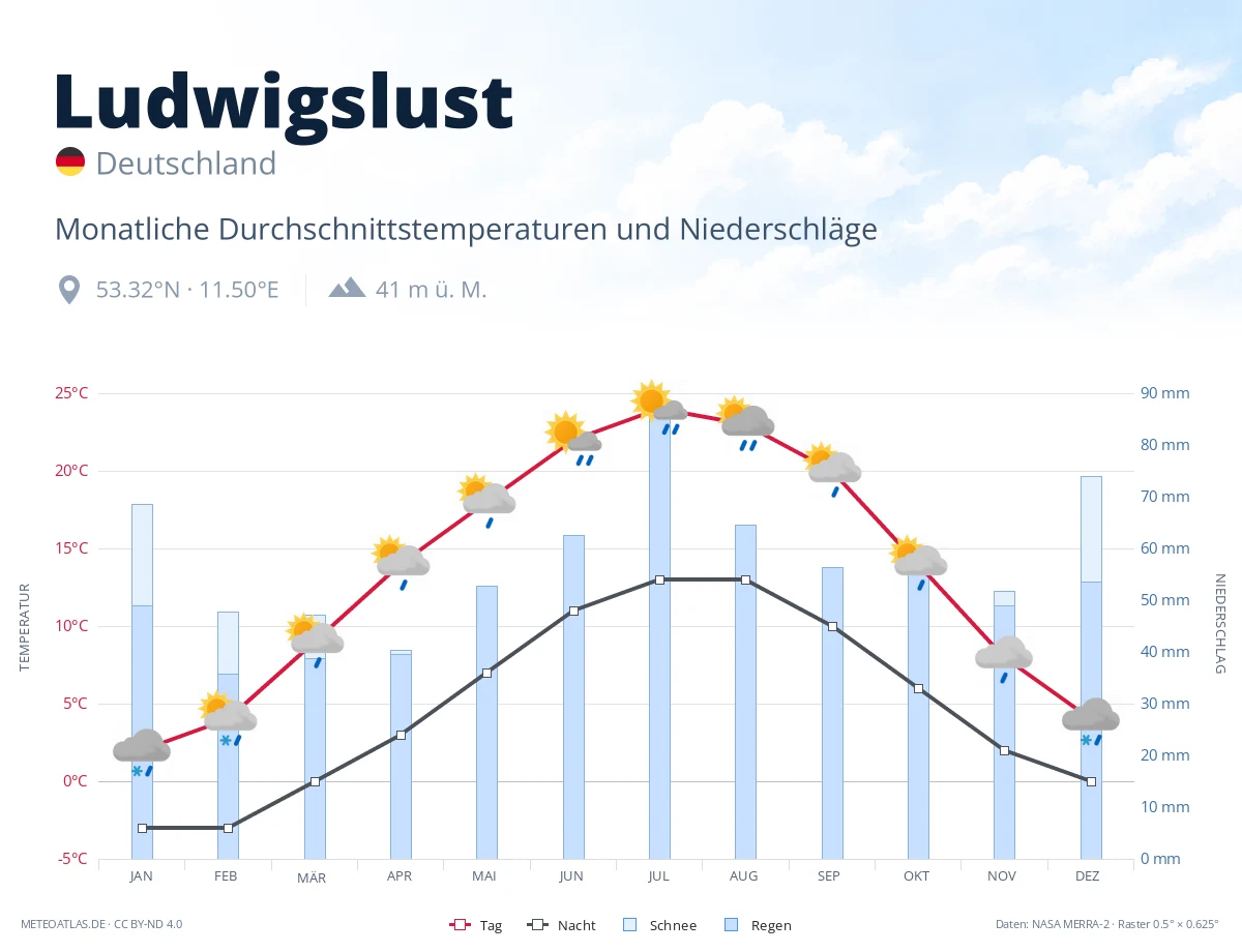 Ludwigslust - monatliche Durchschnittstemperaturen und Niederschläge