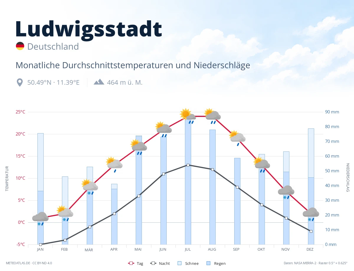 Ludwigsstadt - monatliche Durchschnittstemperaturen und Niederschläge