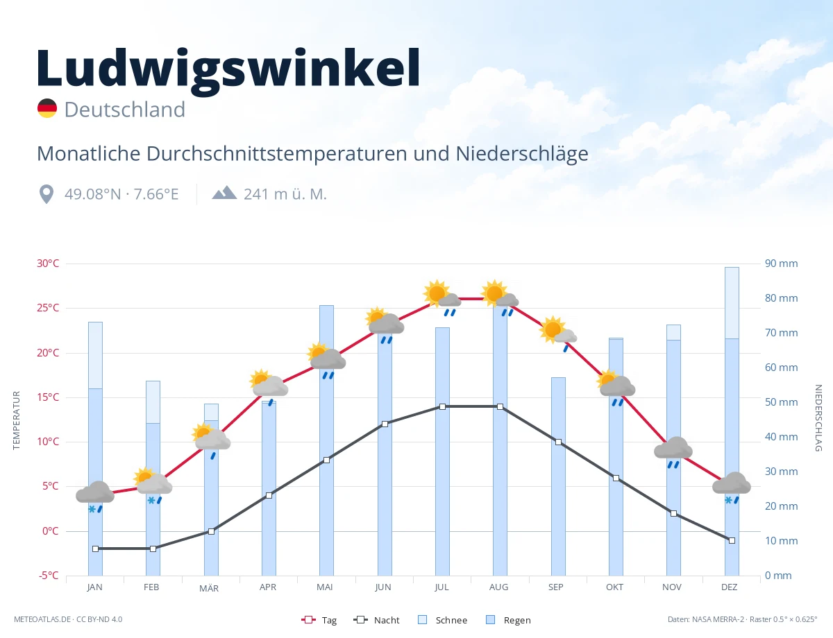 Ludwigswinkel - monatliche Durchschnittstemperaturen und Niederschläge