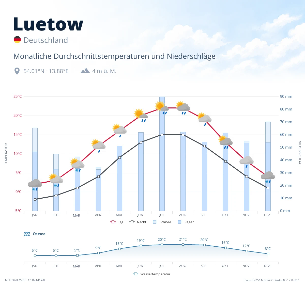 Luetow - monatliche Durchschnittstemperaturen und Niederschläge