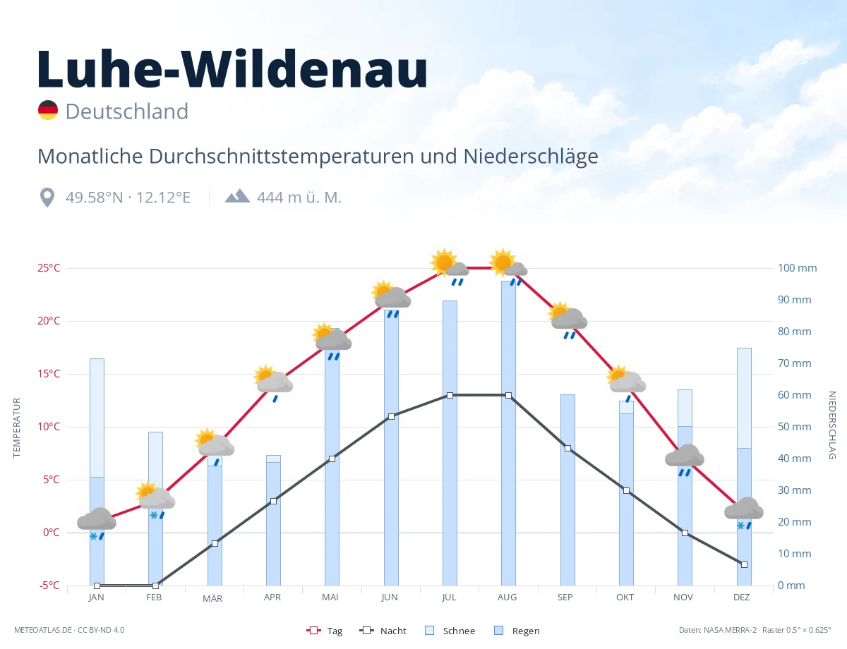 Luhe-Wildenau - monatliche Durchschnittstemperaturen und Niederschläge
