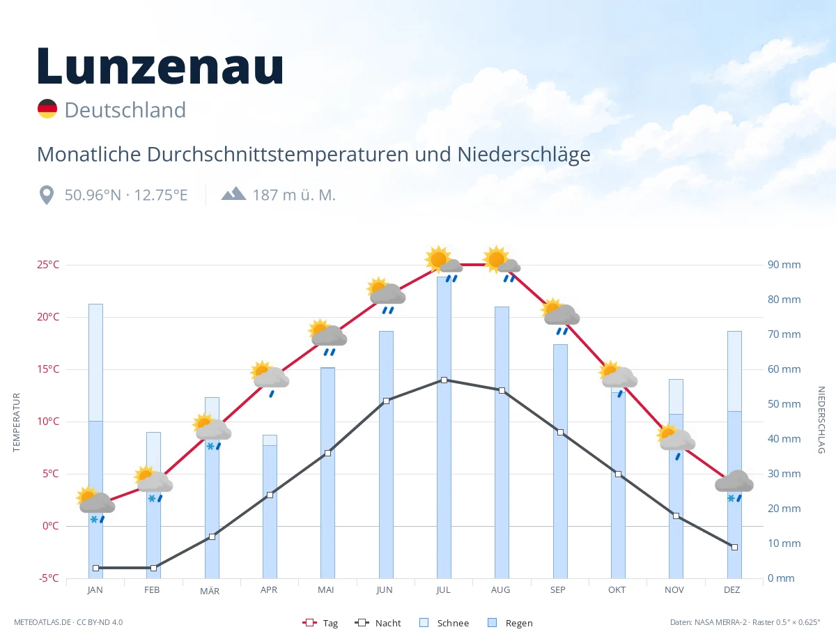 Lunzenau - monatliche Durchschnittstemperaturen und Niederschläge