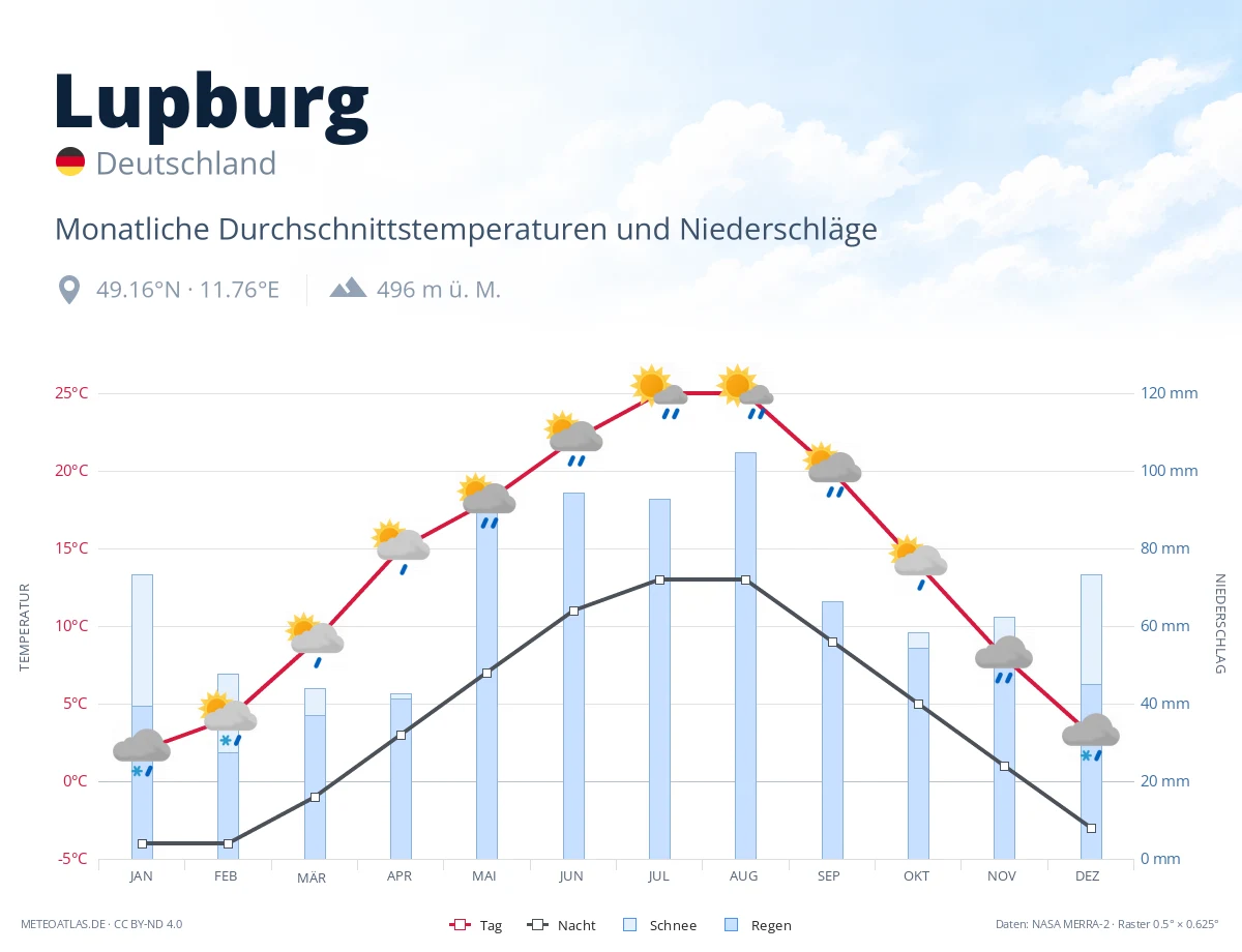 Lupburg - monatliche Durchschnittstemperaturen und Niederschläge