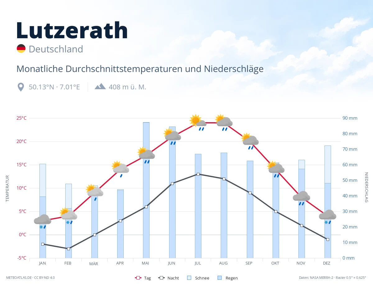 Lutzerath - monatliche Durchschnittstemperaturen und Niederschläge