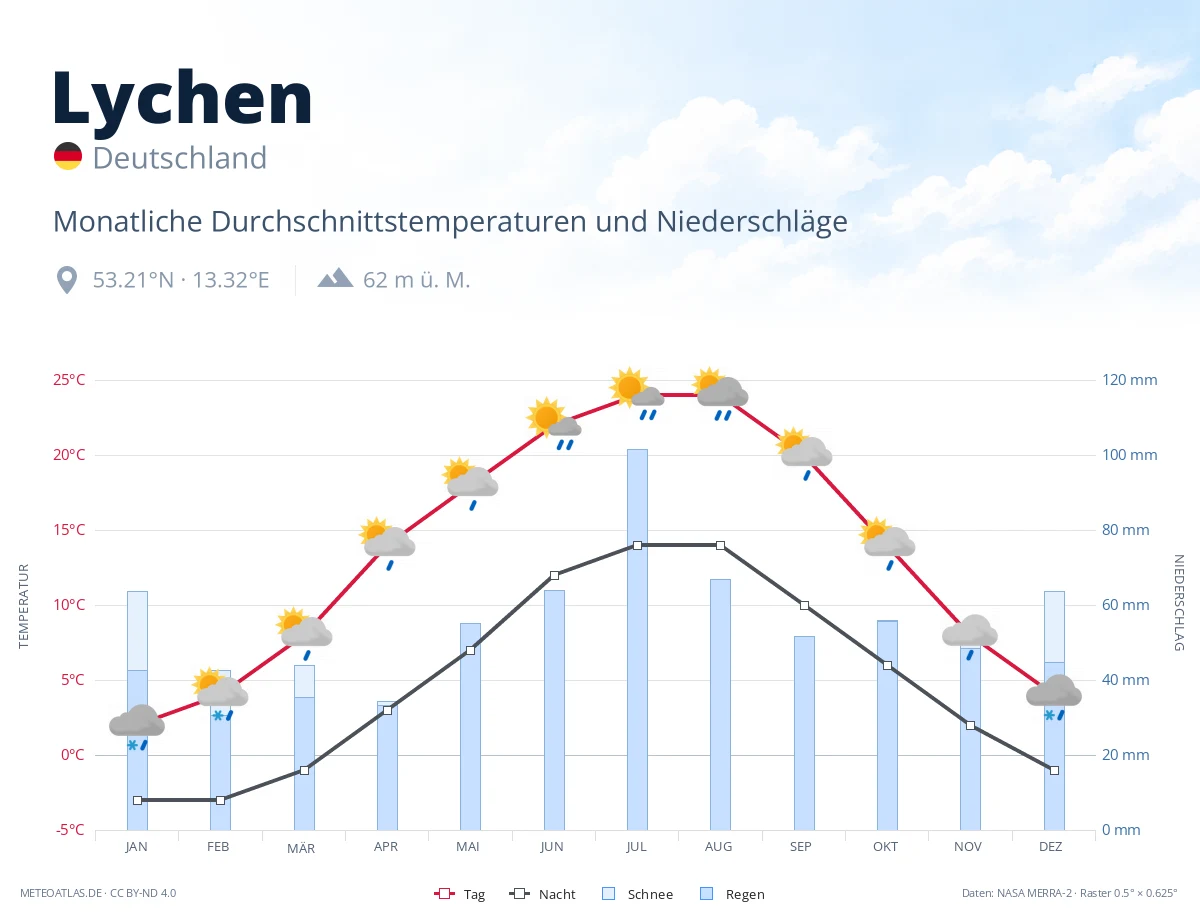 Lychen - monatliche Durchschnittstemperaturen und Niederschläge