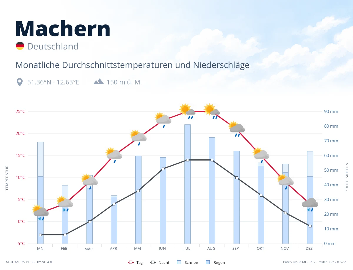 Machern - monatliche Durchschnittstemperaturen und Niederschläge