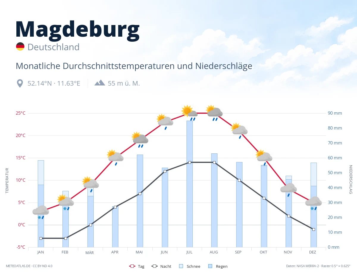 Magdeburg - monatliche Durchschnittstemperaturen und Niederschläge