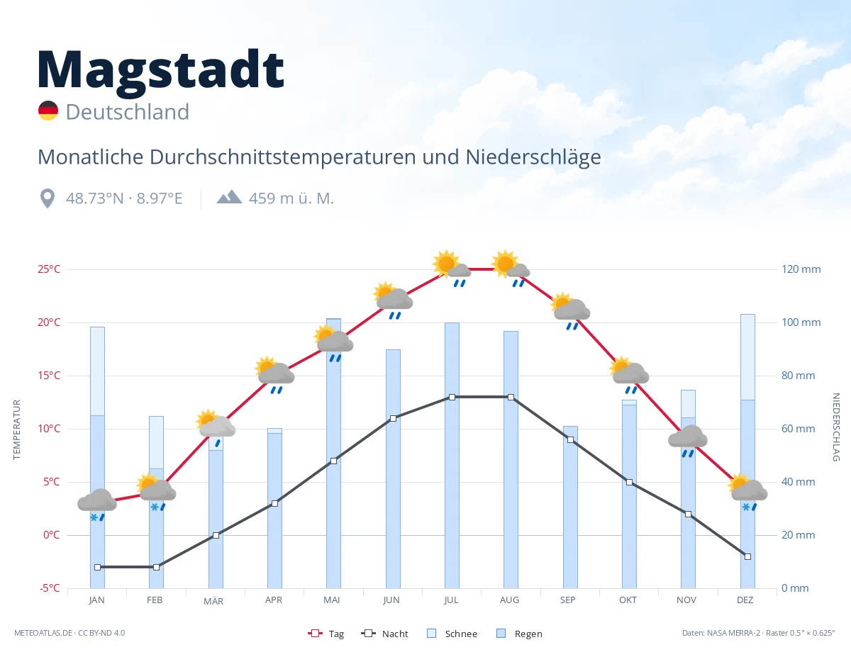 Magstadt - monatliche Durchschnittstemperaturen und Niederschläge