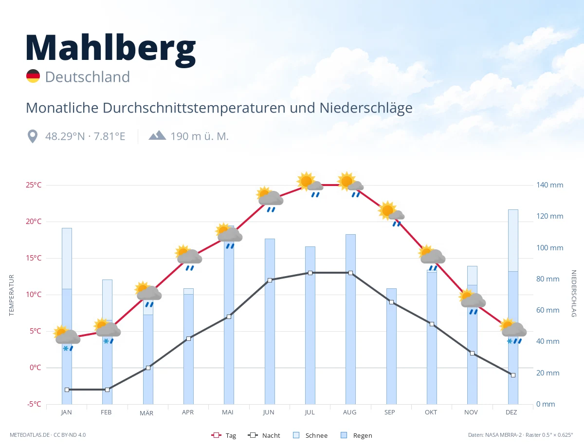 Mahlberg - monatliche Durchschnittstemperaturen und Niederschläge