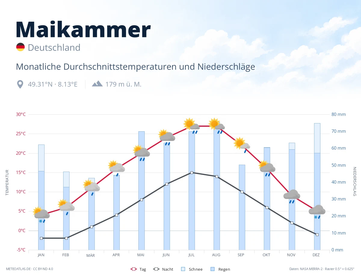 Maikammer - monatliche Durchschnittstemperaturen und Niederschläge
