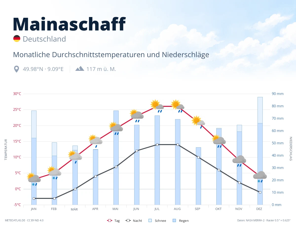 Mainaschaff - monatliche Durchschnittstemperaturen und Niederschläge