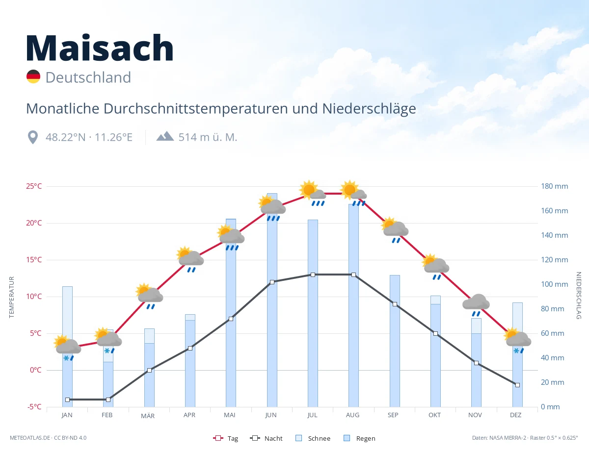 Maisach - monatliche Durchschnittstemperaturen und Niederschläge